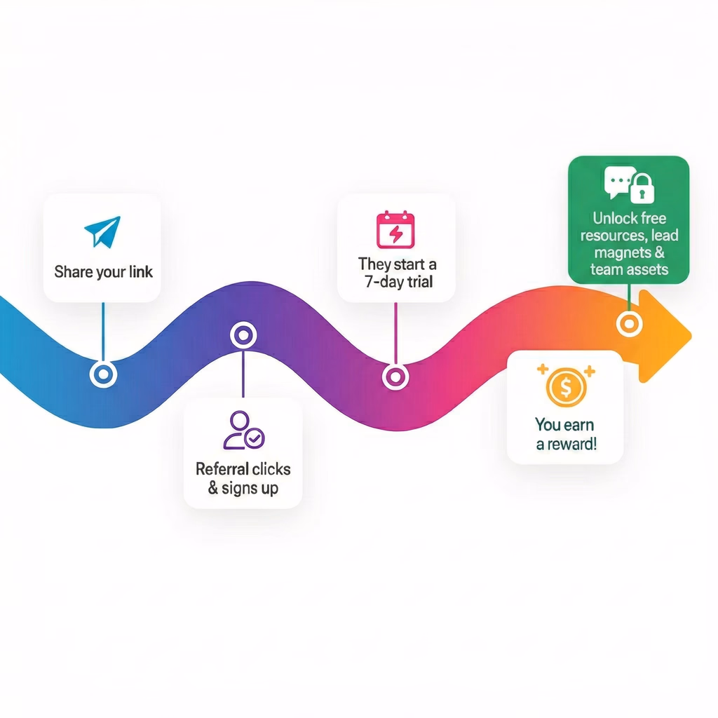 Share your affiliate link: sign up, share your link, customer signs up, you get paid